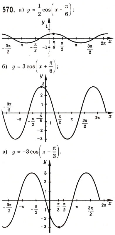 Завдання № 570 - § 15. Періодичні функції і гармонічні коливання - ГДЗ Математика 10 клас Г.П. Бевз, В.Г. Бевз 2011 - Рівень стандарту