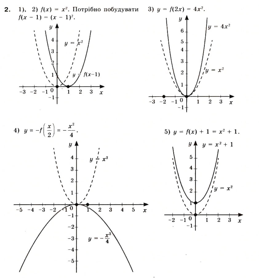 Завдання № 2 - § 4. Побудова графіків функцій за допомогою геометричних перетворень - ГДЗ Математика 10 клас М.І. Бурда, Т.В. Колесник, Ю.І. Мальований, Н.А. Тарасенкова 2010