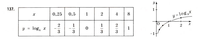 Завдання № 137 - § 4. Логарифми та логарифмічні функції - ГДЗ Математика 11 клас Г.П. Бевз, В.Г. Бевз 2011 - Рівень стандарту