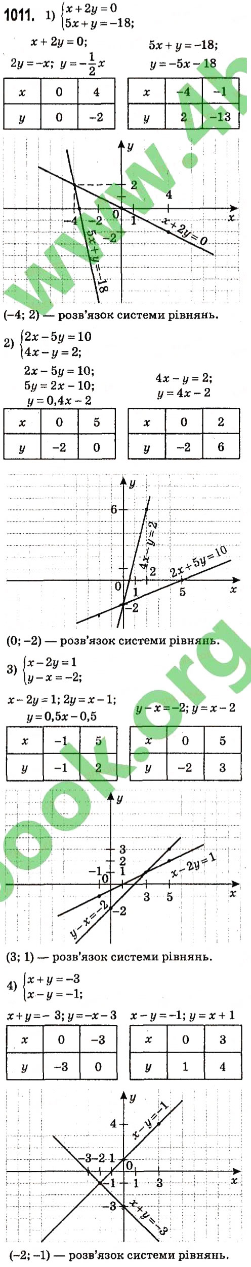 Завдання № 1011 - § 4. Системи лінійних рівнянь із двома змінними - ГДЗ Алгебра 7 клас А.Г. Мерзляк, В.Б. Полонський, М.С. Якір 2015