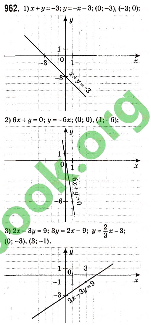 Завдання № 962 - § 4. Системи лінійних рівнянь із двома змінними - ГДЗ Алгебра 7 клас А.Г. Мерзляк, В.Б. Полонський, М.С. Якір 2015