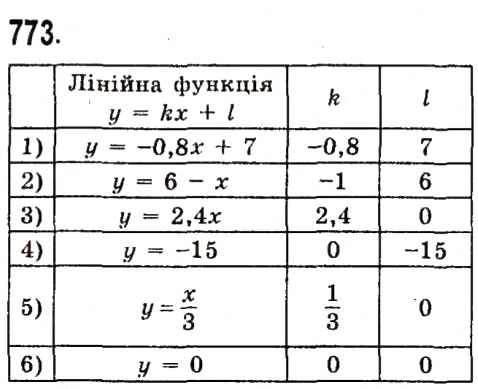 Завдання № 773 - Розділ 2. Функції - ГДЗ Алгебра 7 клас О.С. Істер 2015