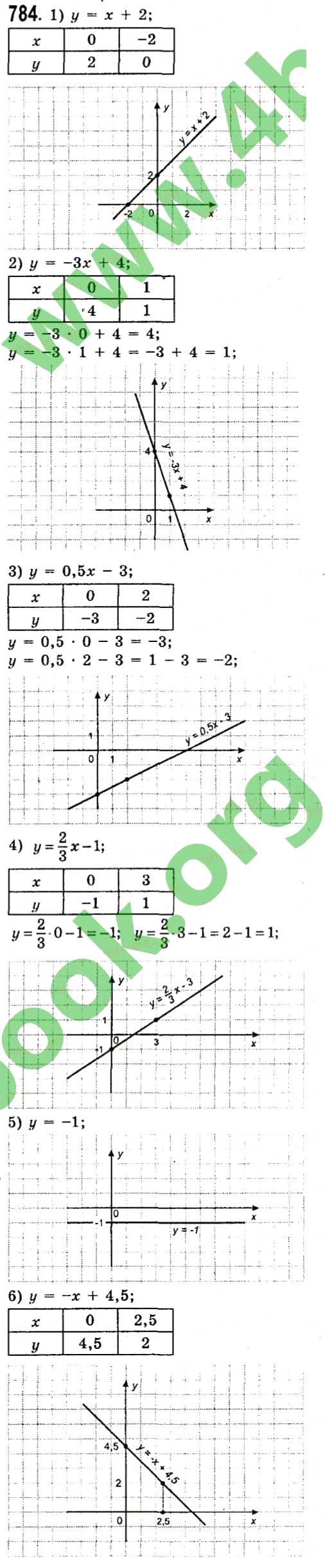 Завдання № 784 - Розділ 2. Функції - ГДЗ Алгебра 7 клас О.С. Істер 2015