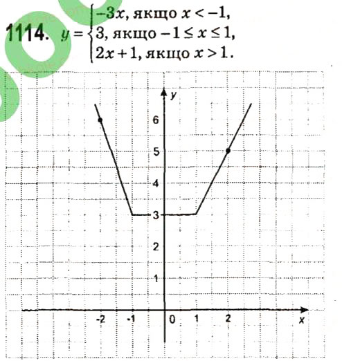 Завдання № 1114 - Розділ 3. Лінійні рівняння та їх функції - ГДЗ Алгебра 7 клас О.С. Істер 2015