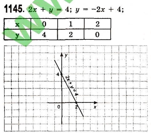 Завдання № 1145 - Розділ 3. Лінійні рівняння та їх функції - ГДЗ Алгебра 7 клас О.С. Істер 2015