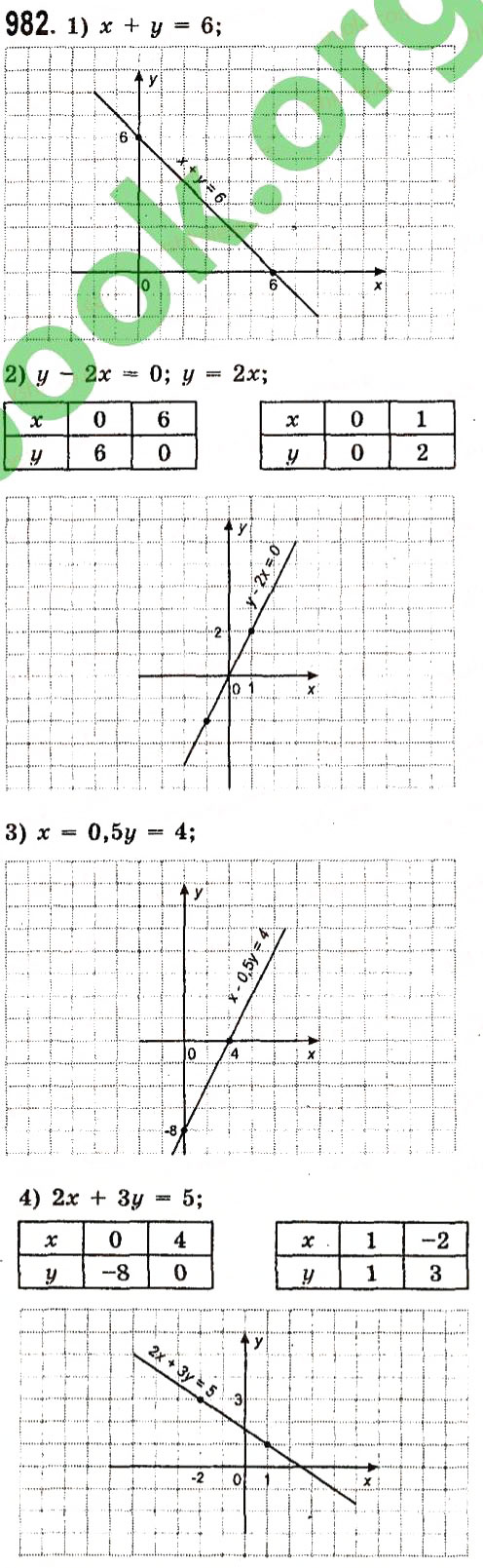 Завдання № 982 - Розділ 3. Лінійні рівняння та їх функції - ГДЗ Алгебра 7 клас О.С. Істер 2015