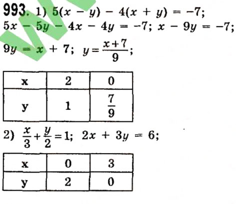 Завдання № 993 - Розділ 3. Лінійні рівняння та їх функції - ГДЗ Алгебра 7 клас О.С. Істер 2015