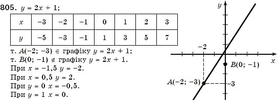 Завдання № 805 - 24. Графік функції. Функція як математична модель реальних процесів - ГДЗ Алгебра 7 клас Г.М. Янченко, В.Р. Кравчук 2008