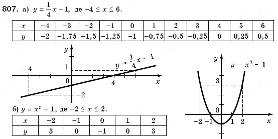 Завдання № 807 - 24. Графік функції. Функція як математична модель реальних процесів - ГДЗ Алгебра 7 клас Г.М. Янченко, В.Р. Кравчук 2008