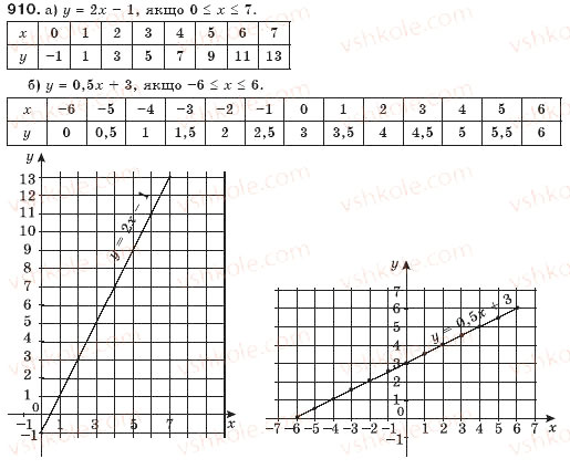 Завдання № 910 - § 22. Графік функції - ГДЗ Алгебра 7 клас Г.П. Бевз, В.Г. Бевз 2007