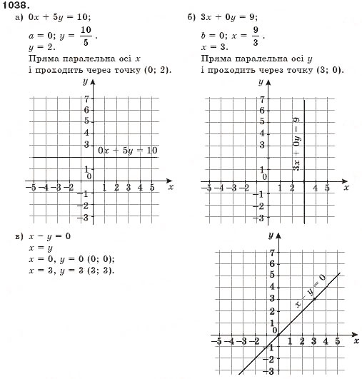 Завдання № 1038 - § 25. Графік лінійного рівняння з двома змінними - ГДЗ Алгебра 7 клас Г.П. Бевз, В.Г. Бевз 2007