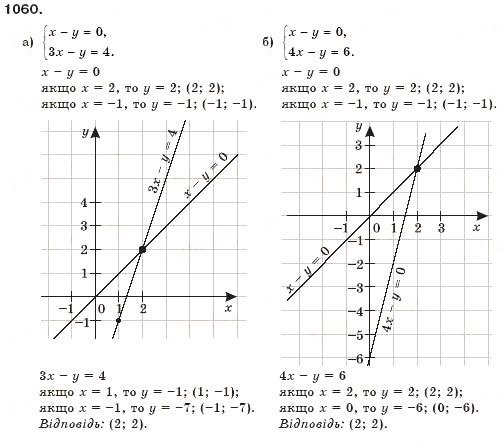 Завдання № 1060 - § 26. Системи рівнянь - ГДЗ Алгебра 7 клас Г.П. Бевз, В.Г. Бевз 2007