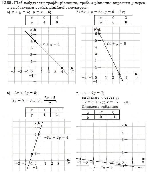 Завдання № 1288 - Системи рівнянь - ГДЗ Алгебра 7 клас Г.П. Бевз, В.Г. Бевз 2007