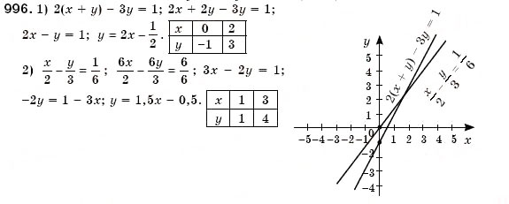 Завдання № 996 - § 26. Графік лінійного рівняння з двома змінними (Уроки 69, 70) - ГДЗ Алгебра 7 клас О.С. Істер 2007