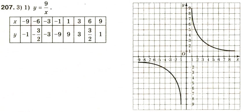 Завдання № 207 - § 10. Функція у = k/x, її графік та властивості - ГДЗ Алгебра 8 клас О.Я. Біляніна, Н.Л. Кінащук, І.М. Черевко 2008