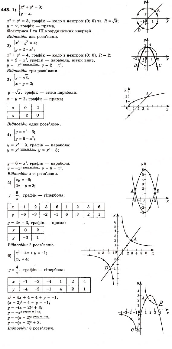 Завдання № 448 - 13. Системи рівнянь із двома змінними - ГДЗ Алгебра 9 клас А.Г. Мерзляк, В.Б. Полонський, М.С. Якір 2009