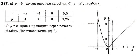 Завдання № 237 - 7. Функція - ГДЗ Алгебра 9 клас А.Г. Мерзляк, В.Б. Полонський, М.С. Якір 2009