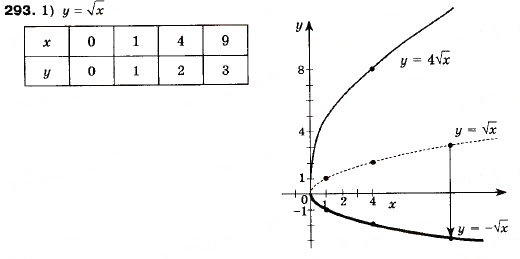 Завдання № 293 - 9. Як побудувати графік функції y = kf (x) , якщо відомо графік функції y = f (x) - ГДЗ Алгебра 9 клас А.Г. Мерзляк, В.Б. Полонський, М.С. Якір 2009