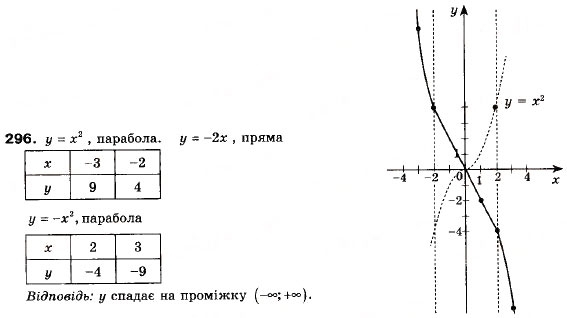 Завдання № 296 - 9. Як побудувати графік функції y = kf (x) , якщо відомо графік функції y = f (x) - ГДЗ Алгебра 9 клас А.Г. Мерзляк, В.Б. Полонський, М.С. Якір 2009