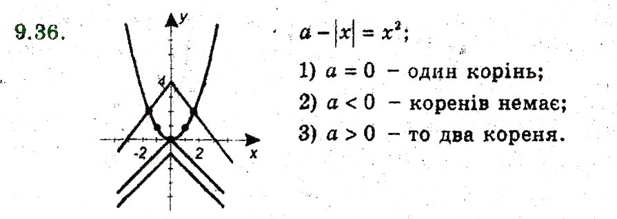 Завдання № 36 - 9. Як побудувати графіки функцій у = f(х) + b i у = f (х + а) - ГДЗ Алгебра 9 клас А.Г. Мерзляк, В.Б. Полонський, М.С. Якір 2009 - Поглиблений рівень вивчення