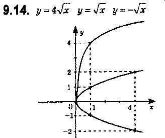 Завдання № 14 - 9. Як побудувати графік функції y = k f (x), якщо відомо графік функції y = f (x) - ГДЗ Алгебра 9 клас А.Г. Мерзляк, В.Б. Полонський, М.С. Якір 2017