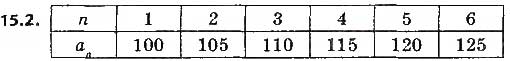 Завдання № 2 - 15. Числові послідовності - ГДЗ Алгебра 9 клас А.Г. Мерзляк, В.Б. Полонський, М.С. Якір 2017