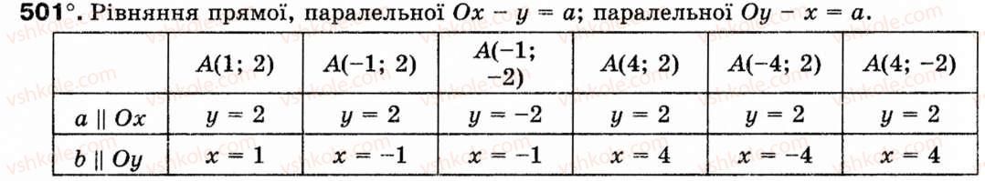 Завдання № 501 - § 15. Рівняння прямої - ГДЗ Геометрія 9 клас М.І. Бурда, Н.А. Тарасенкова 2009