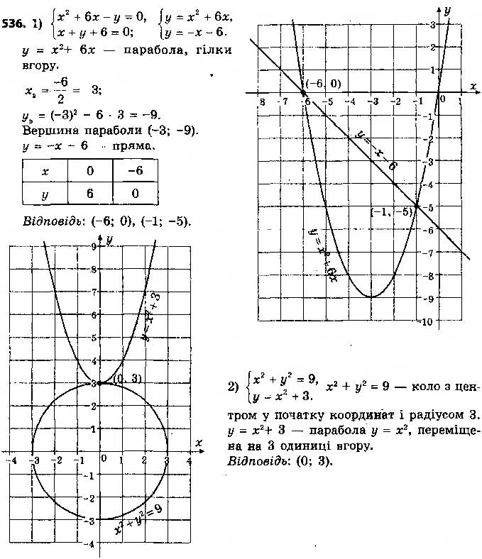 Завдання № 536 - § 13. Розв’язування систем рівнянь другого степеня з двома змінними - ГДЗ Алгебра 9 клас О.С. Істер 2017