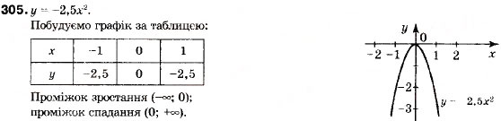 Завдання № 305 - 11. Функція y = ах² - ГДЗ Алгебра 9 клас В.Р. Кравчук, Г.М. Янченко, М.В. Підручна 2009