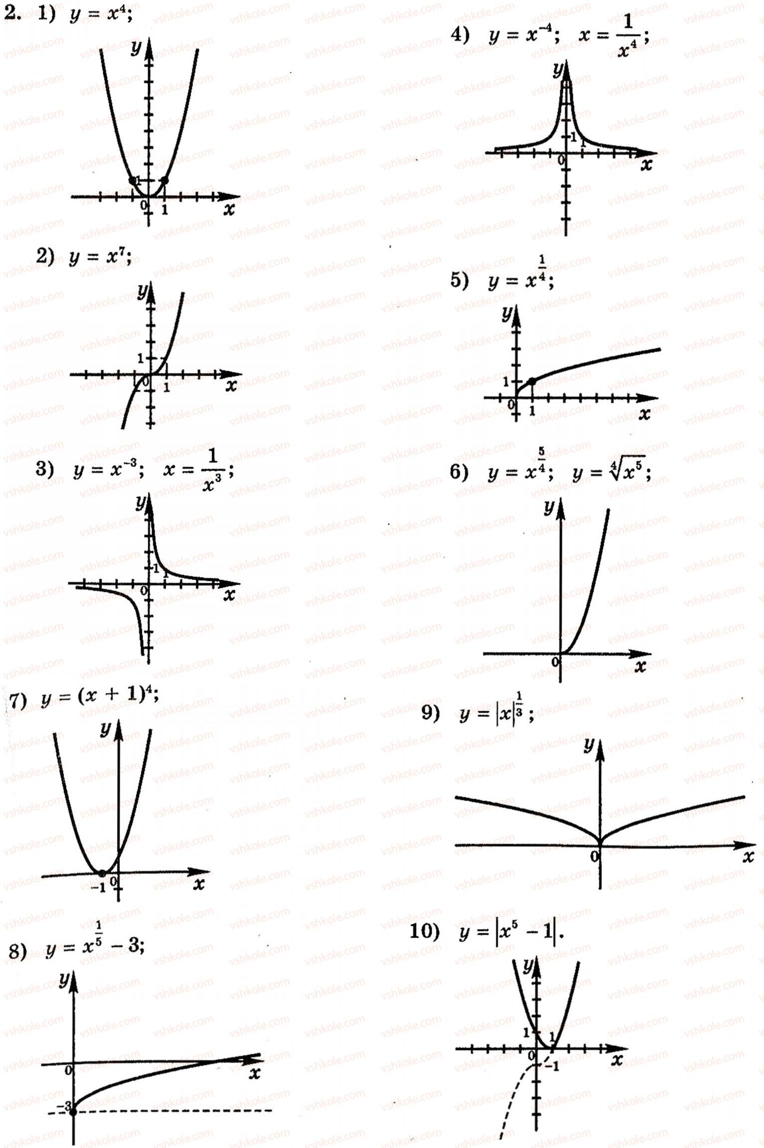 Завдання № 2 - 12.2. Степенева функція, її властивості та графік - ГДЗ Алгебра 10 клас Є.П. Нелін 2010 - Академічний рівень