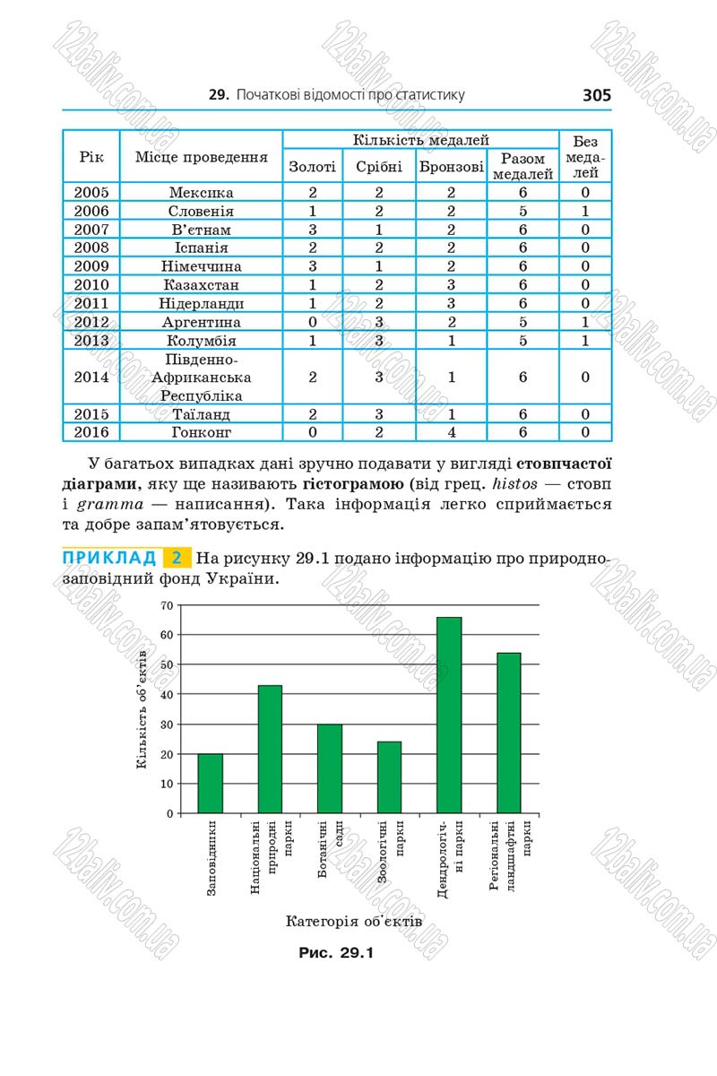 Сторінка 305 - Підручник Алгебра 9 клас А.Г. Мерзляк, В.Б. Полонський, М.С. Якір 2017 - Поглиблене вивчення