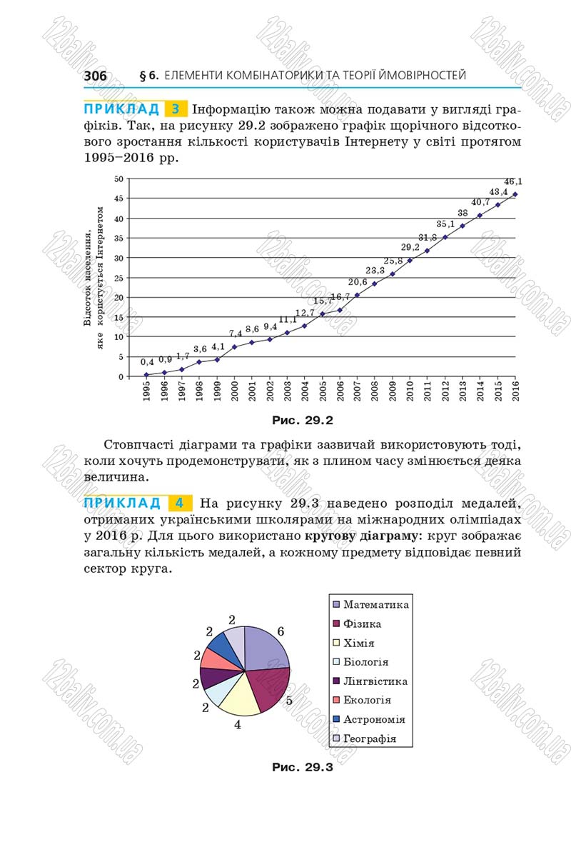 Сторінка 306 - Підручник Алгебра 9 клас А.Г. Мерзляк, В.Б. Полонський, М.С. Якір 2017 - Поглиблене вивчення