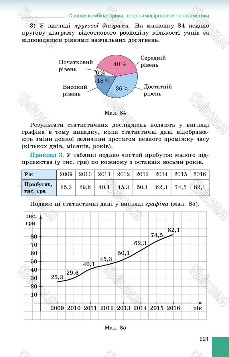 Сторінка 221 - Підручник Алгебра 9 клас О.С. Істер 2017