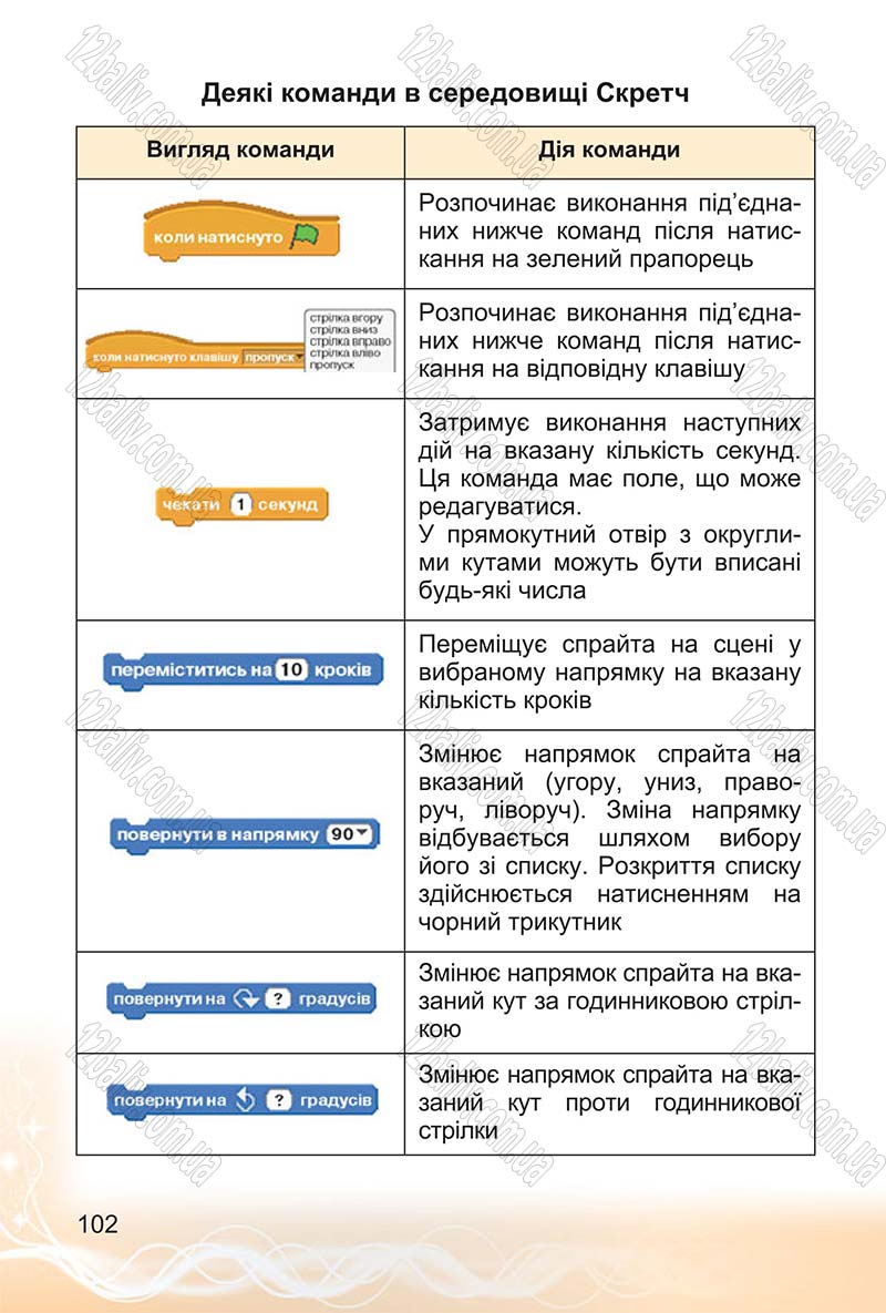 Сторінка 102 - Підручник Інформатика 4 клас О.В. Коршунова 2015