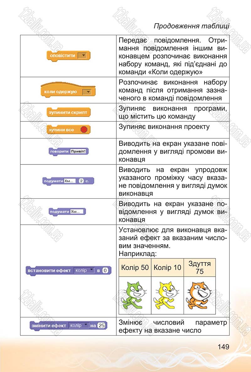 Сторінка 149 - Підручник Інформатика 4 клас О.В. Коршунова 2015