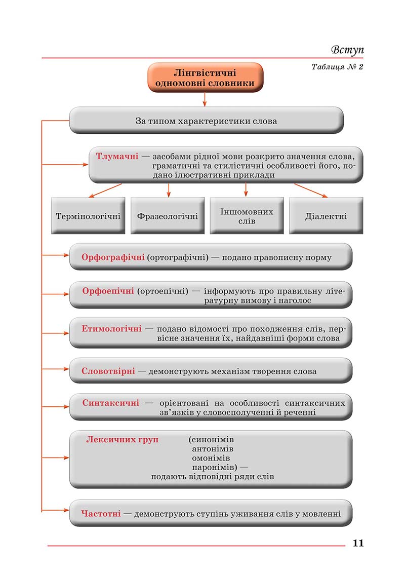 Сторінка 11 - Підручник Українська мова 10 клас Шевчук С. В. - 2018