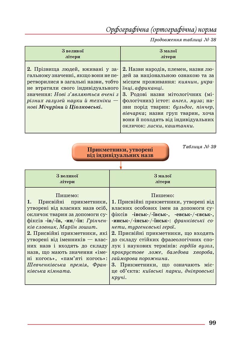 Сторінка 99 - Підручник Українська мова 10 клас Шевчук С. В. - 2018