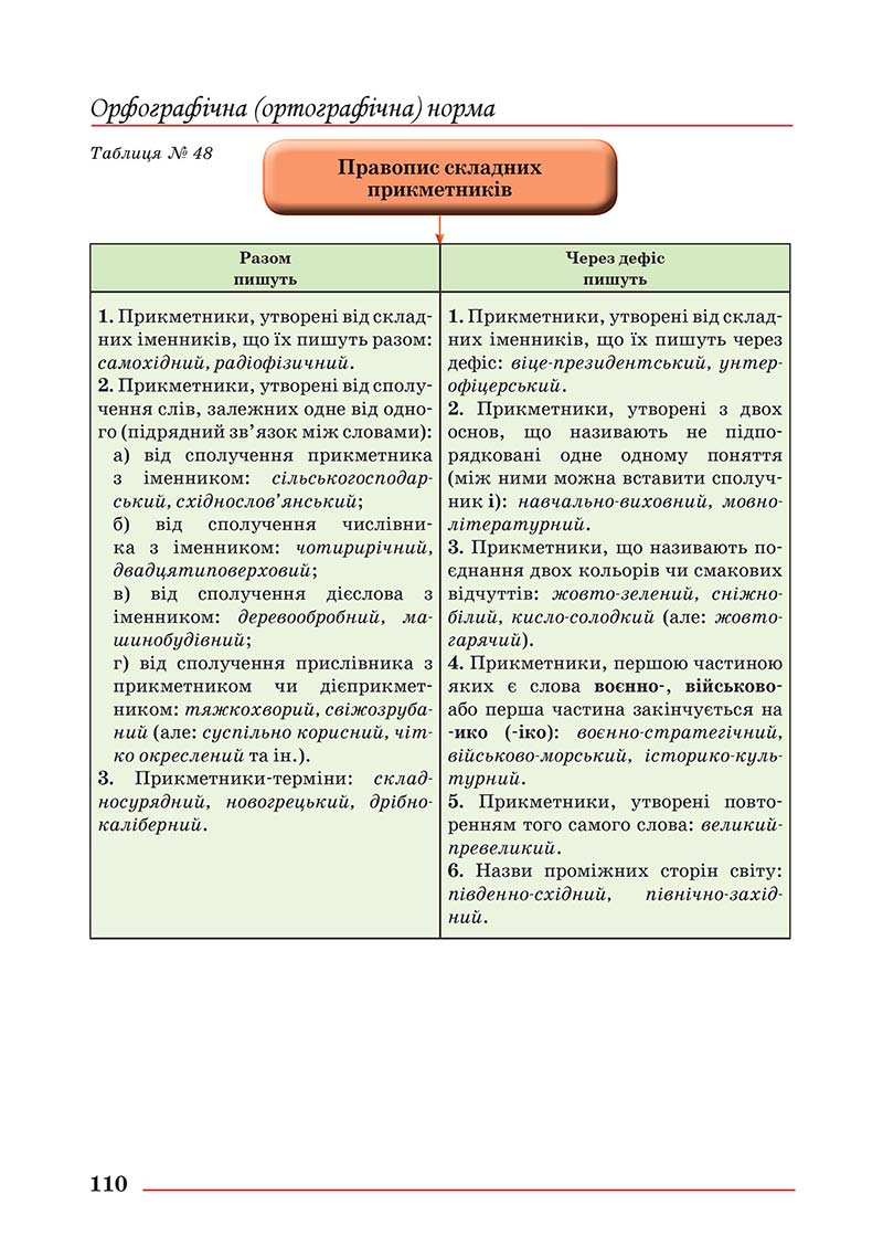 Сторінка 110 - Підручник Українська мова 10 клас Шевчук С. В. - 2018