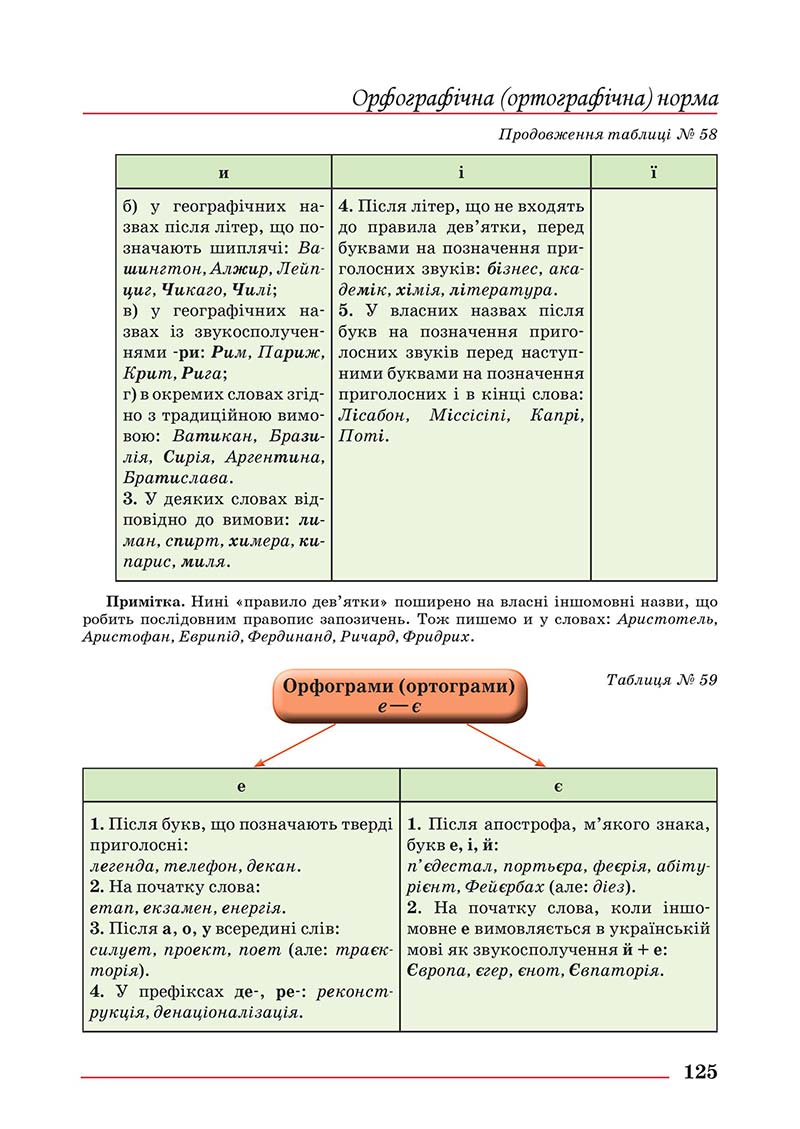 Сторінка 125 - Підручник Українська мова 10 клас Шевчук С. В. - 2018