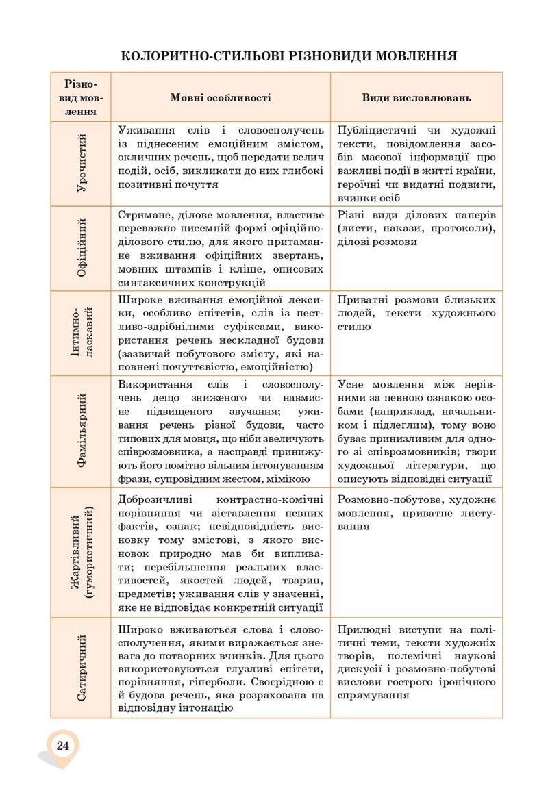 Сторінка 24 - Підручник Українська мова 10 клас А. А. Ворон, В. А. Солопенко 2018