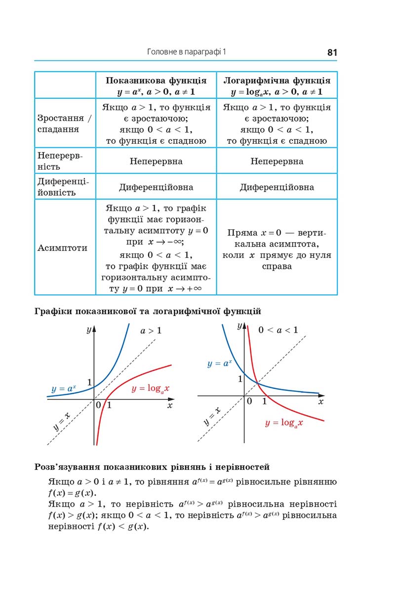 Сторінка 81 - Підручник Алгебра 11 клас А. Г. Мерзляк, Д. А. Номіровський, В. Б. Полонський, М. С. Якір 2019 - Профільний рівень