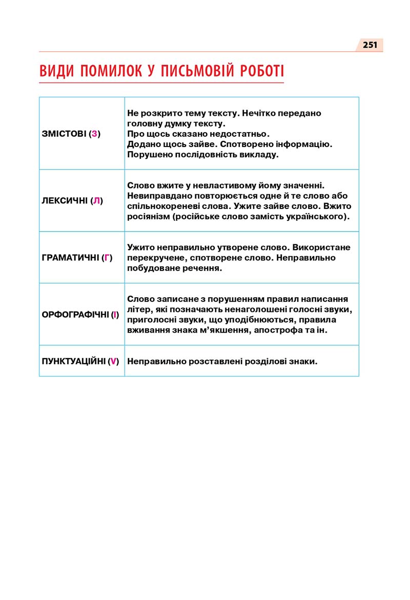 Сторінка 251 - Підручник Українська мова 7 класс О.П. Глазова 2020