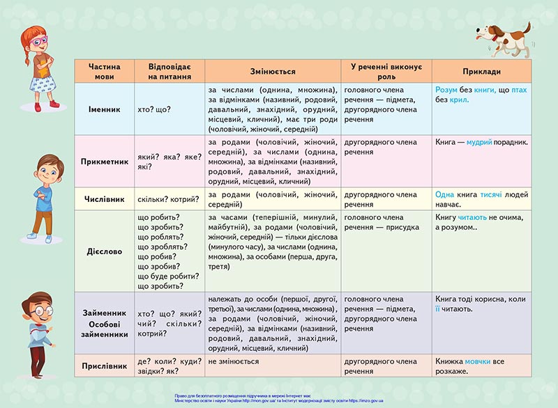 Сторінка 170 - Підручник Українська мова 4 клас Вашуленко 2021 - Частина 1 - скачати