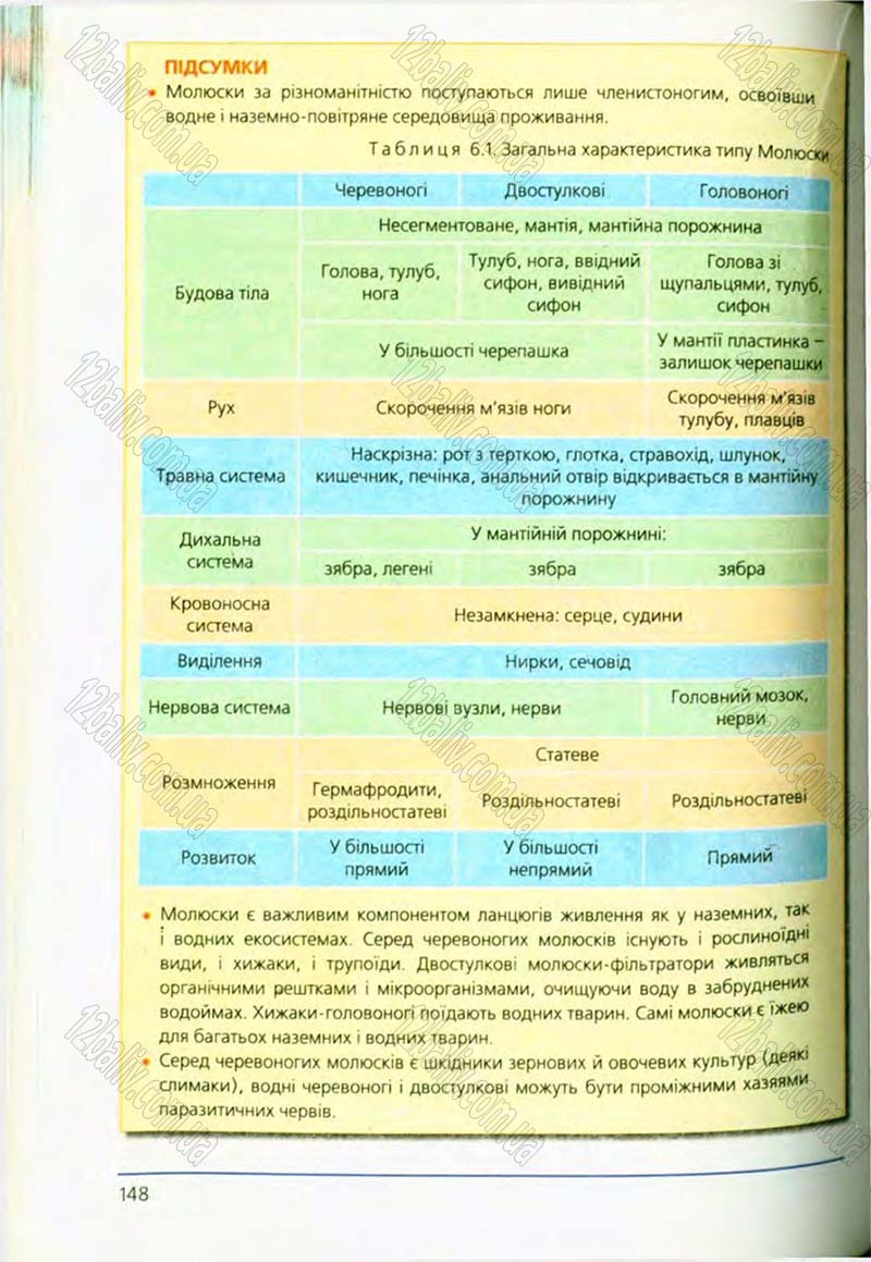 Сторінка 148 - Підручник Біологія 8 клас Т.І. Базанова, Ю.В. Павіченко, О.Г. Шатровський 2008