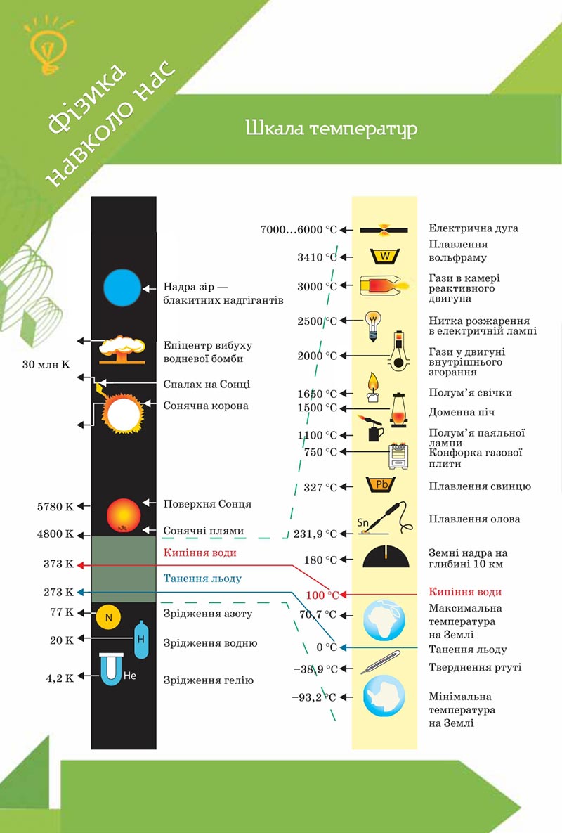 Сторінка 28 - Підручник Фізика 8 клас Засєкіна 2021 - скачати онлайн