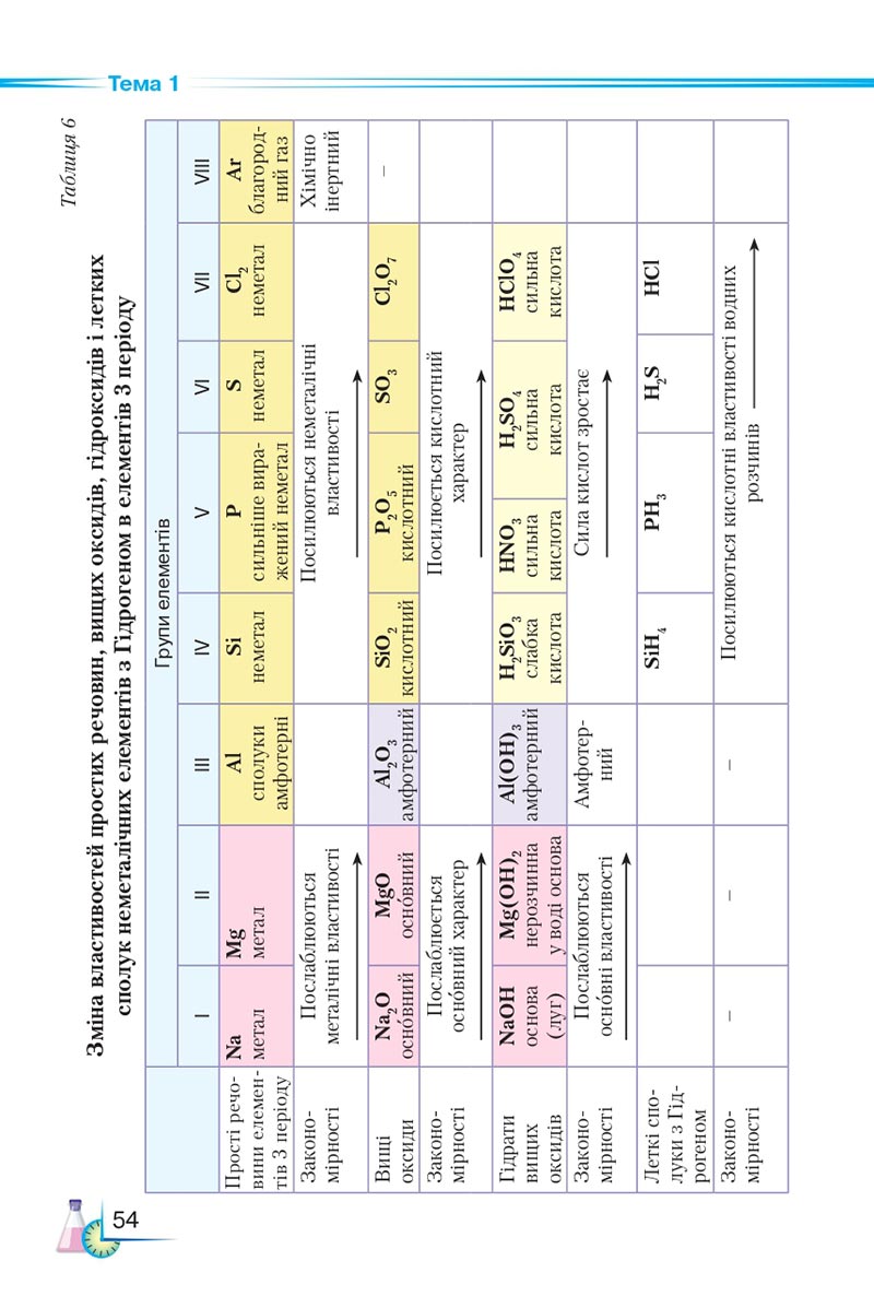 Сторінка 54 - Підручник Хімія 8 клас М.М. Савчин 2021 - скачати онлайн
