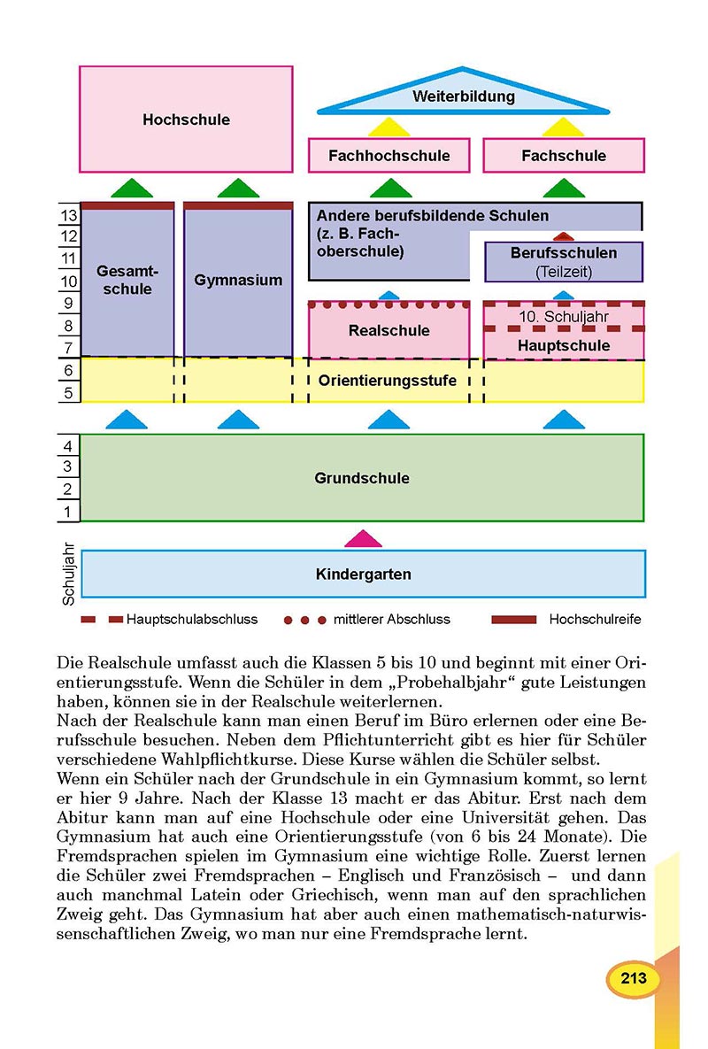 Сторінка 213 - Підручник Німецька мова 8 клас Л.В. Горбач 2021 - З поглибленим вивченням - скачати онлайн