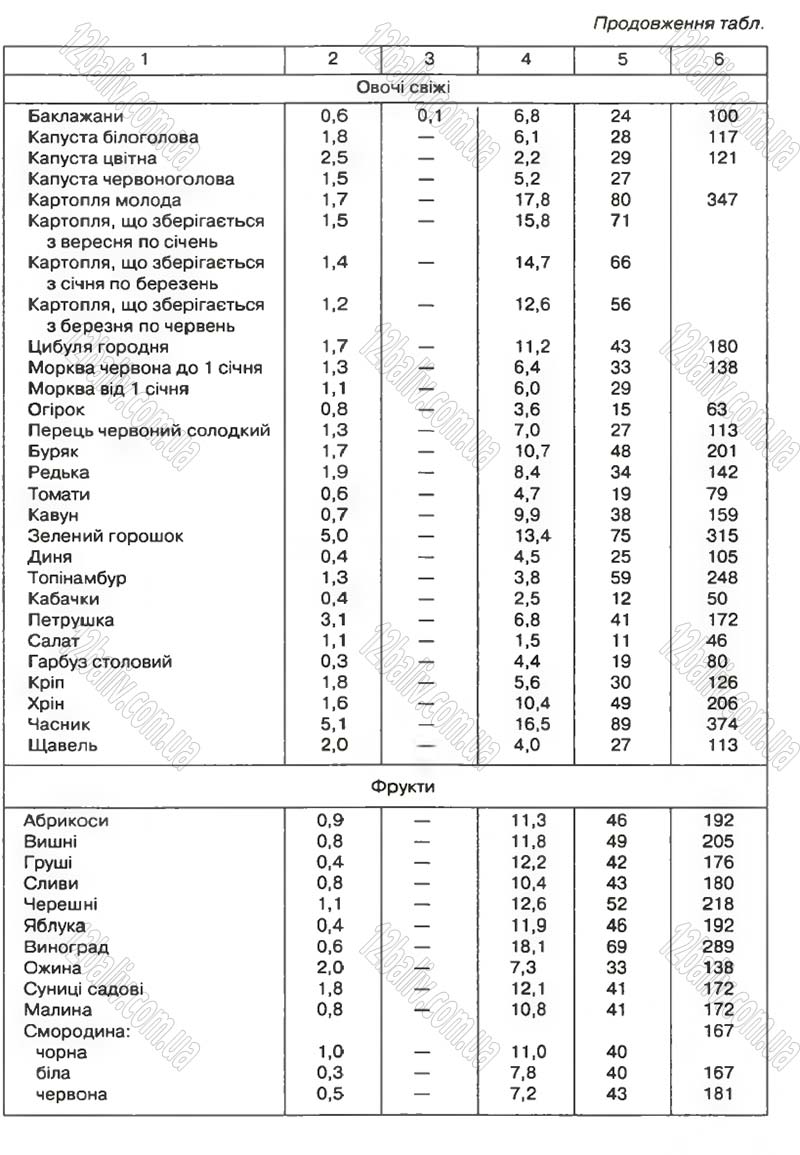 Сторінка 284 - Підручник Біологія 9 клас С.В. Страшко, Л.Г. Горяна, В.Г. Білик, С.А. Ігнатенко 2009