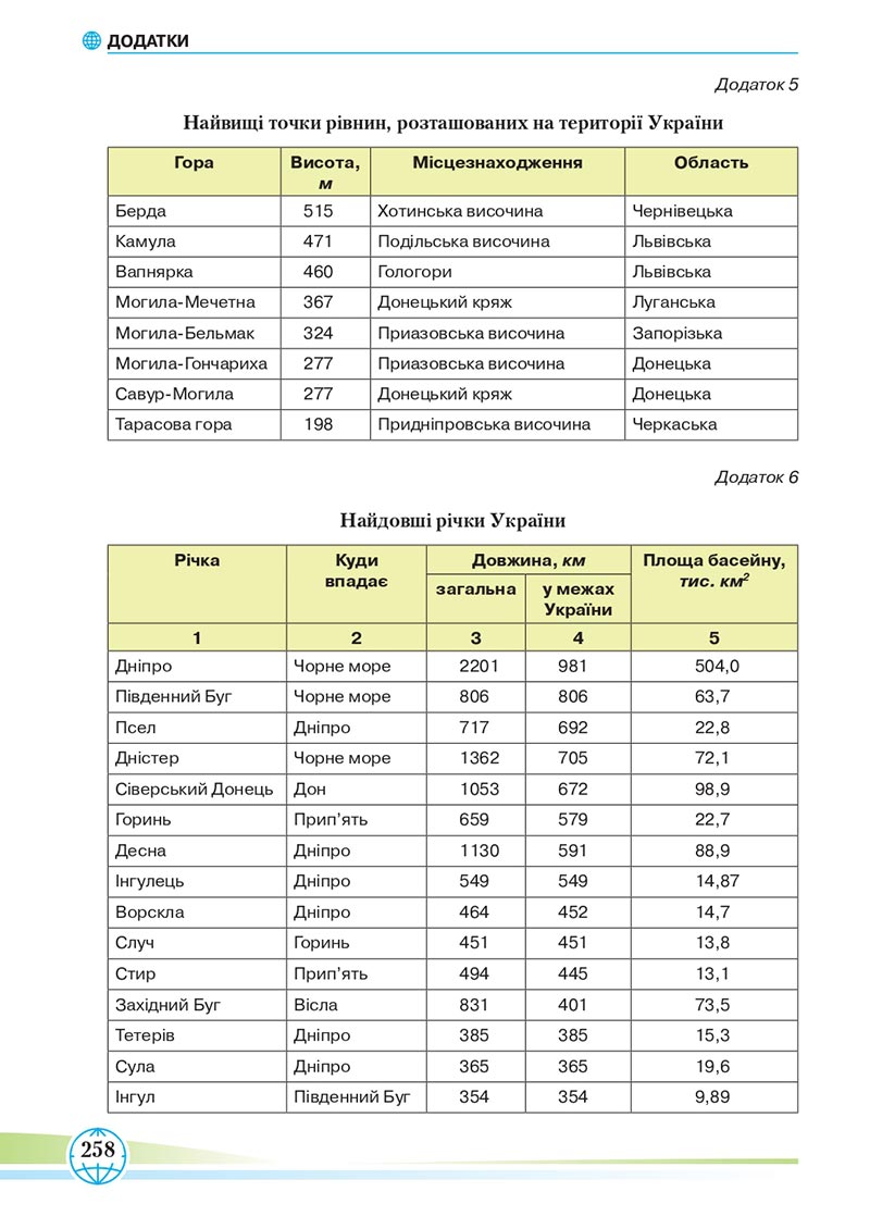Сторінка 258 - Підручник Географія 8 клас Гільберг 2021 - скачати онлайн