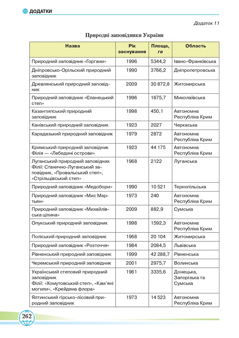 Сторінка 262 - Підручник Географія 8 клас Гільберг 2021 - скачати онлайн